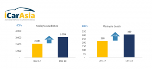 Mobil123.com dan pertumbuhan renevue iCar Asia Limited